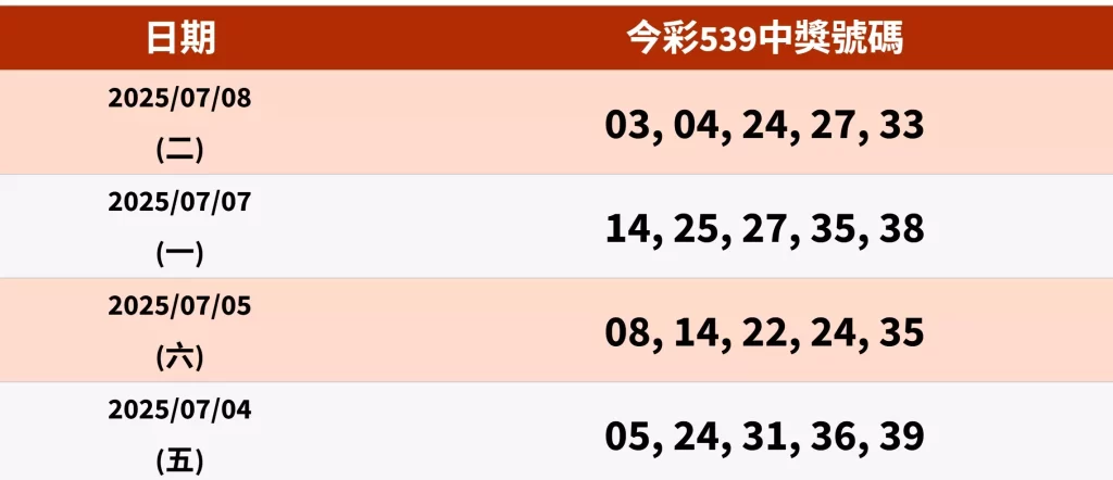 今彩539開獎玩法懶人包｜獎金金額、中獎對照與線上賠率完整解析！－ 信用版娛樂城